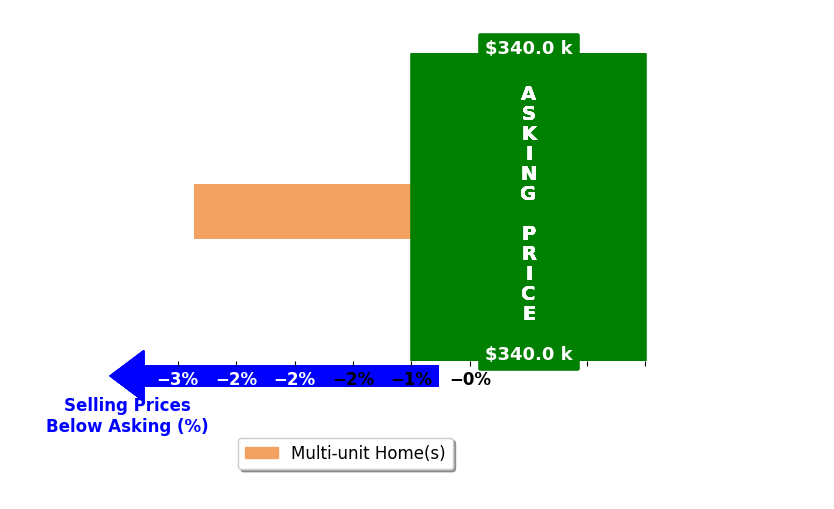 Bar chart comparing asking price vs selling price for Azhar Sabir