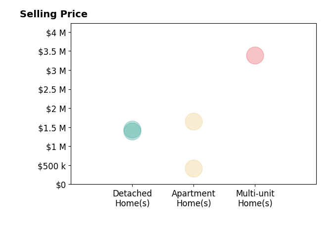 Histogram of home sales price ranges for Tom Antonopoulos