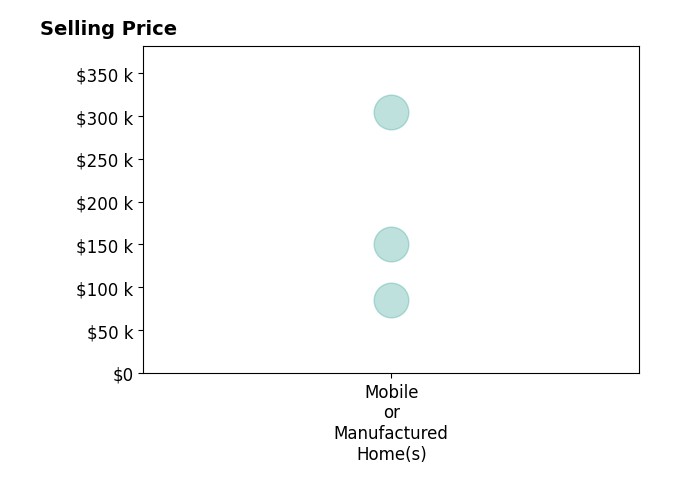 Histogram of home sales price ranges for Char Henderson