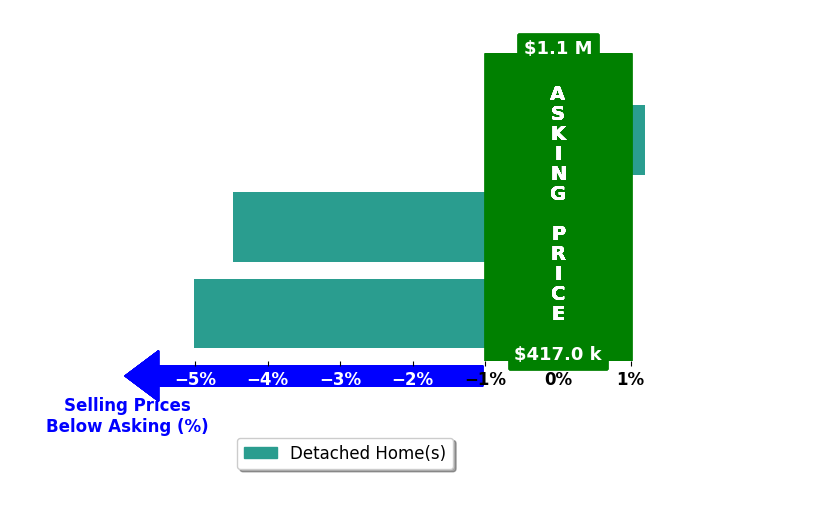 Bar chart comparing asking price vs selling price for Miguel Gonzalez