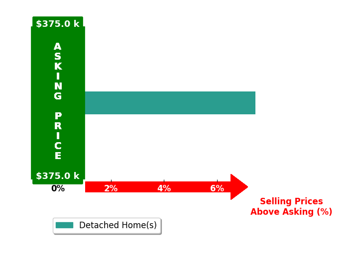 Bar chart comparing asking price vs selling price for Curtis Schneider