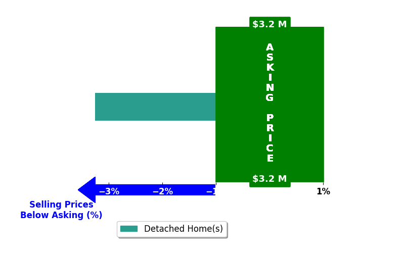 Bar chart comparing asking price vs selling price for Kurt Ascherman