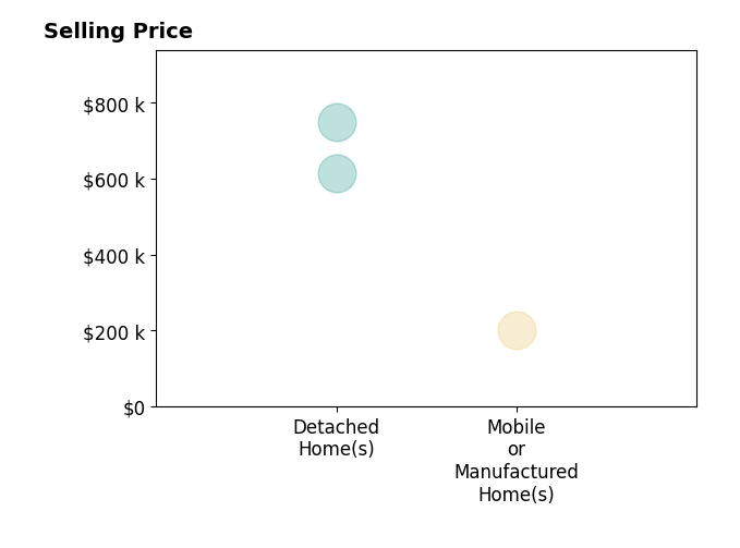 Histogram of home sales price ranges for Ana Arriaga