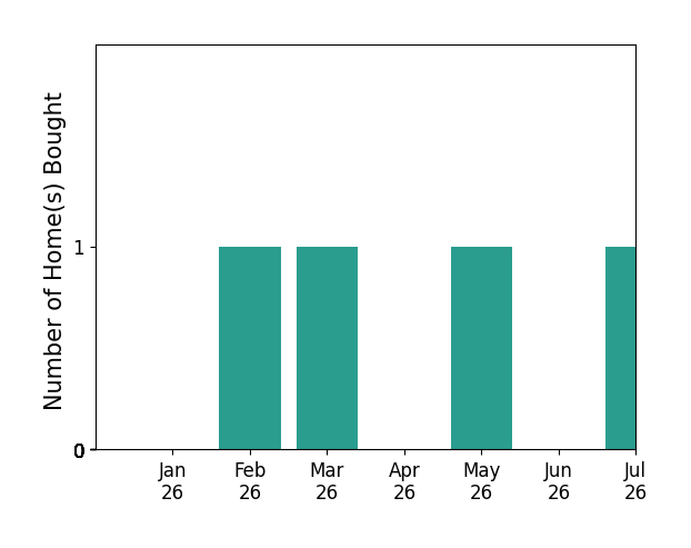 Bar chart of total home sales by Selene Aleman over the past 12 months