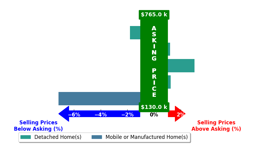 Bar chart comparing asking price vs selling price for Lia Patterson
