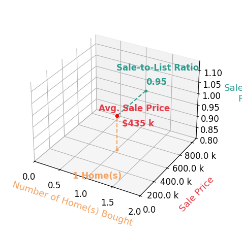 Chart showing sale-to-list price ratio for Whitney Seckora