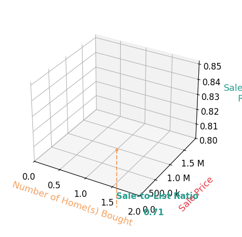 Chart showing sale-to-list price ratio for Shahin Ghotbi