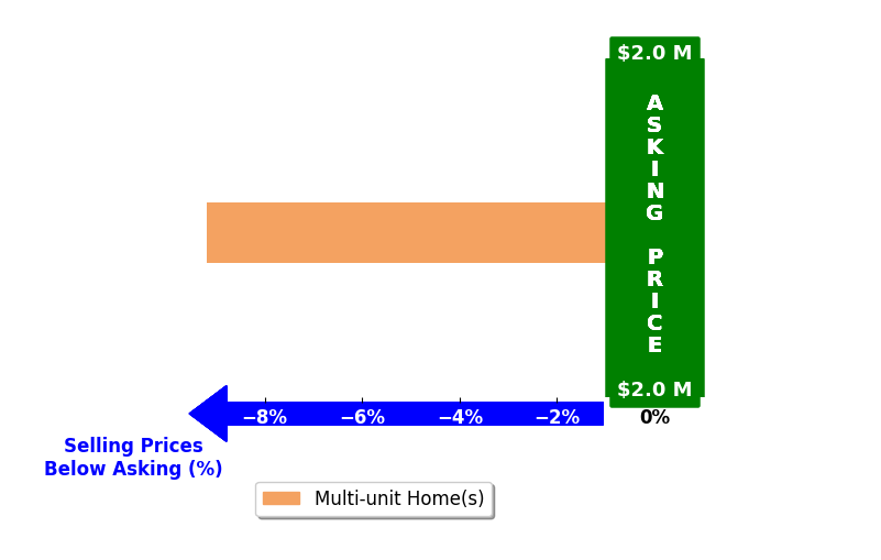 Bar chart comparing asking price vs selling price for Yung C Chen