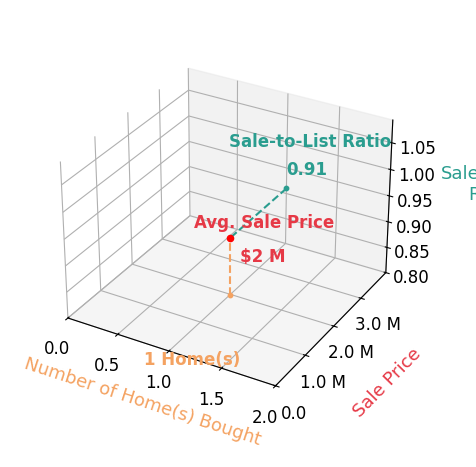 Chart showing sale-to-list price ratio for Yung C Chen