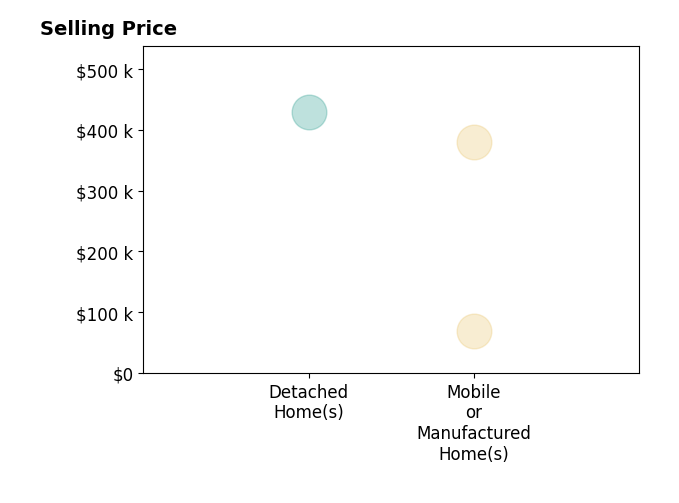 Histogram of home sales price ranges for Benjamin Balagtas