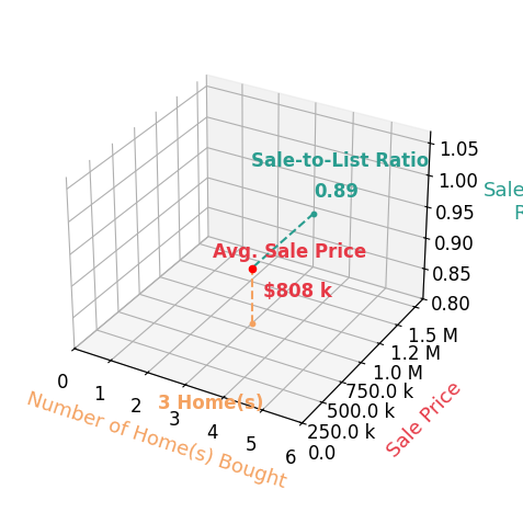 Chart showing sale-to-list price ratio for Katie Monterosa
