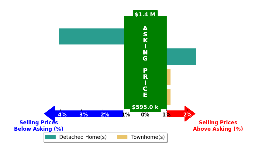 Bar chart comparing asking price vs selling price for Anne Tran