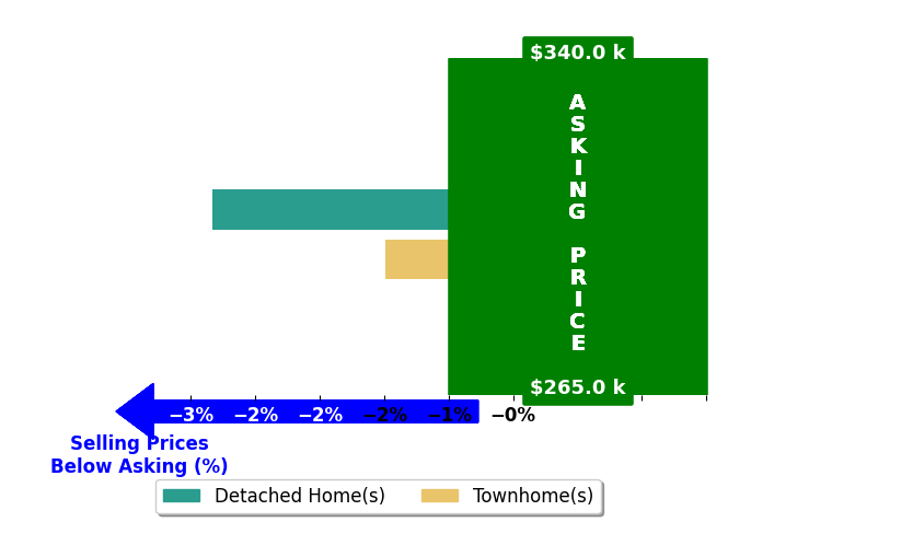 Bar chart comparing asking price vs selling price for Elaine Hogan