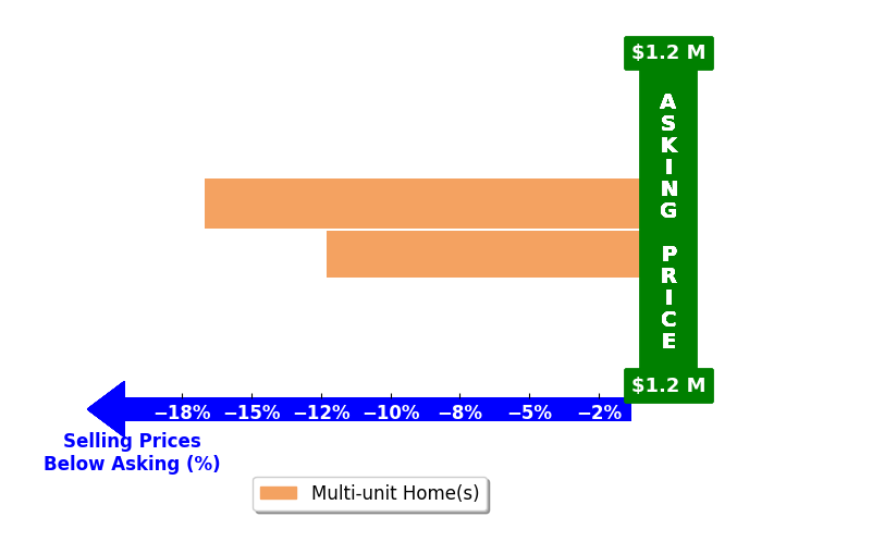 Bar chart comparing asking price vs selling price for Dan Dickson