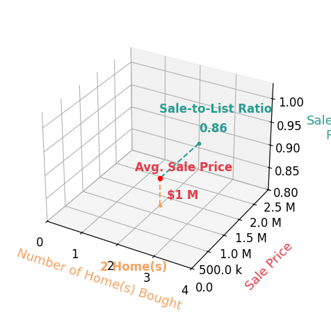 Chart showing sale-to-list price ratio for Dan Dickson