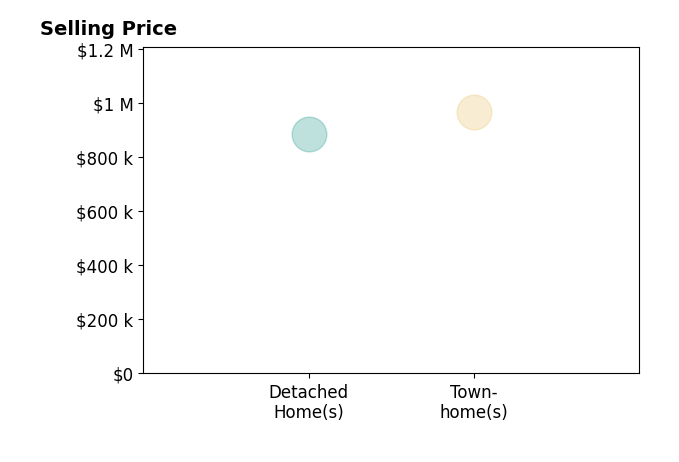 Histogram of home sales price ranges for Bill Keller