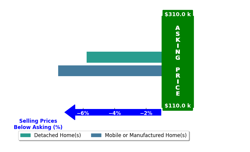 Bar chart comparing asking price vs selling price for Araceli Rodriguez