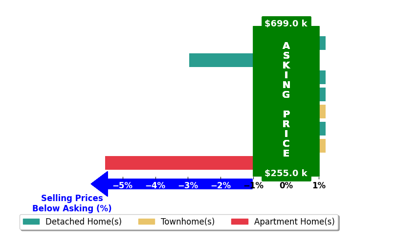 Bar chart comparing asking price vs selling price for Sara Medina