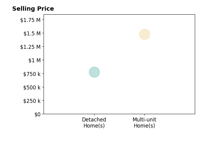 Histogram of home sales price ranges for Tony Angeles
