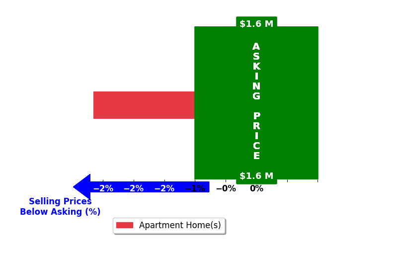 Bar chart comparing asking price vs selling price for Sabrina Azadi