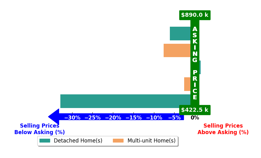 Bar chart comparing asking price vs selling price for Miguel Rubio