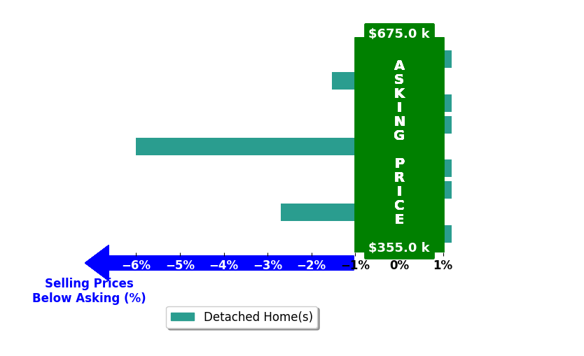 Bar chart comparing asking price vs selling price for Carrie Johnson