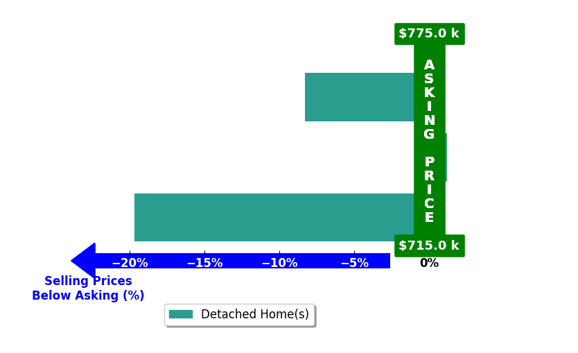 Bar chart comparing asking price vs selling price for Jane Miller