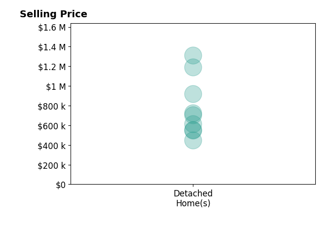 Histogram of home sales price ranges for Ashlyn Highbaugh