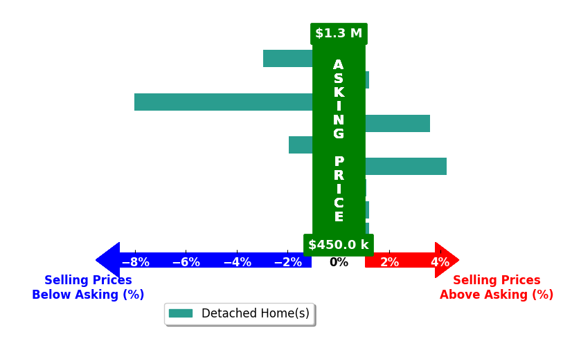 Bar chart comparing asking price vs selling price for Ashlyn Highbaugh