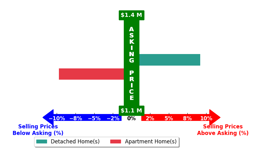 Bar chart comparing asking price vs selling price for Norman Popp