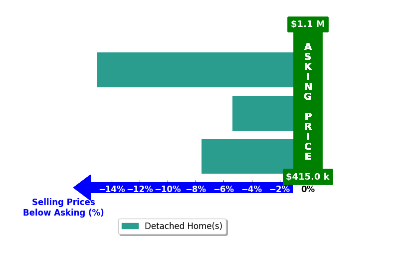 Bar chart comparing asking price vs selling price for Holly  Jorgen Roberts