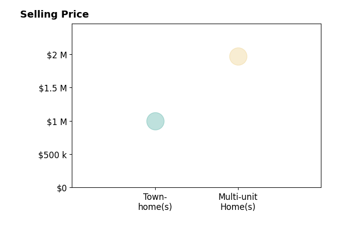 Histogram of home sales price ranges for Lisa Oh