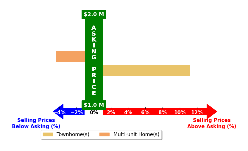 Bar chart comparing asking price vs selling price for Lisa Oh