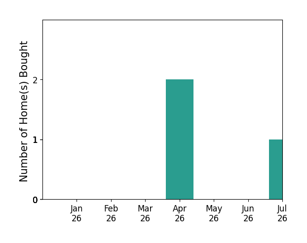 Bar chart of total home sales by Wendy Leung over the past 12 months