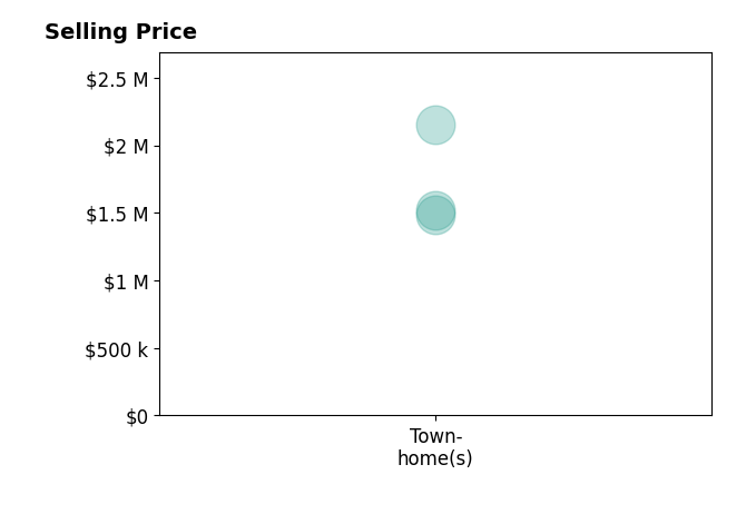 Histogram of home sales price ranges for Wendy Leung