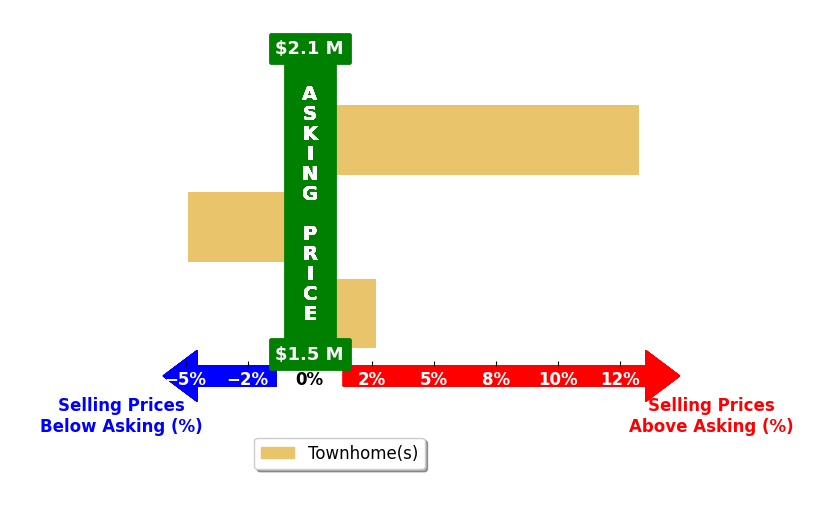 Bar chart comparing asking price vs selling price for Wendy Leung