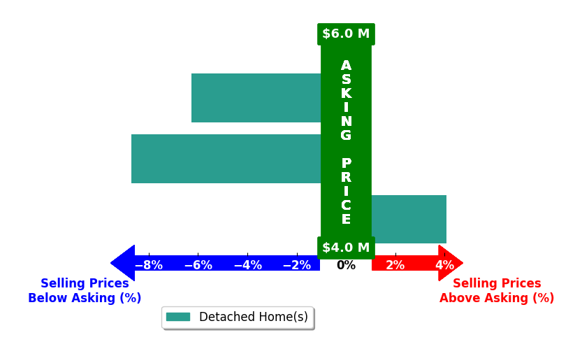 Bar chart comparing asking price vs selling price for Julianne Pierzak