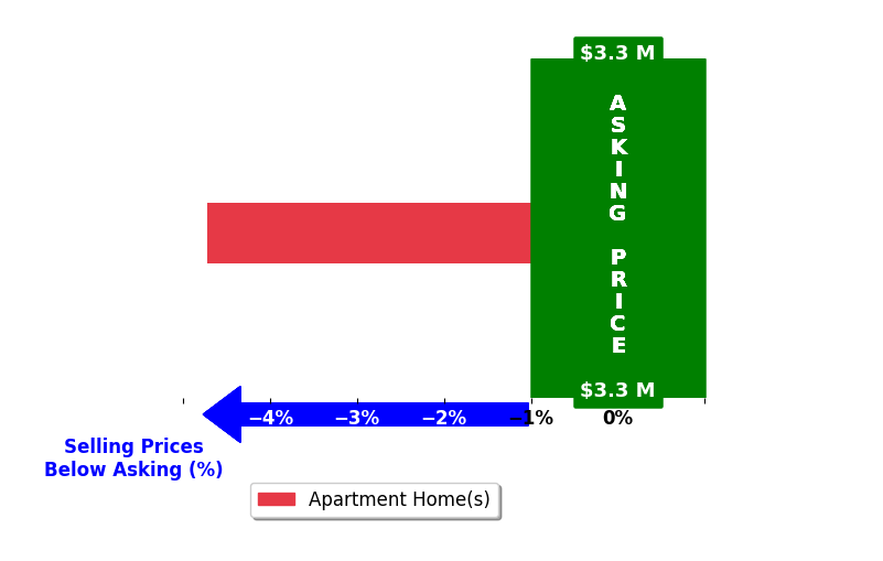 Bar chart comparing asking price vs selling price for Joe Maghami