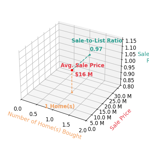 Chart showing sale-to-list price ratio for Zac Dweck