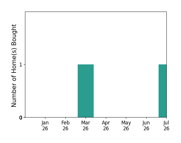 Bar chart of total home sales by Daniel Seider over the past 12 months