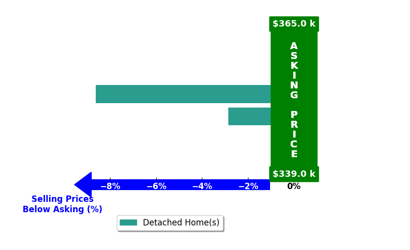 Bar chart comparing asking price vs selling price for Daniel Seider