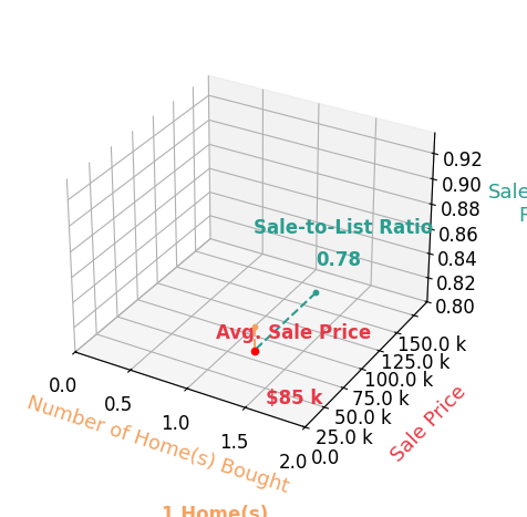 Chart showing sale-to-list price ratio for Alexander Jara