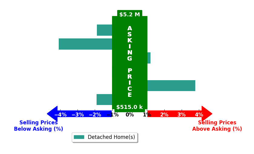 Bar chart comparing asking price vs selling price for KC Garrett