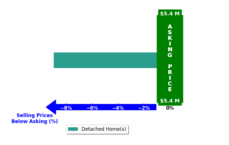 Bar chart comparing asking price vs selling price for Philippa Ward