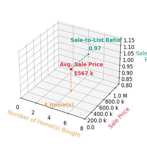 Chart showing sale-to-list price ratio for Joel Barnett