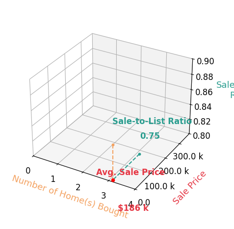 Chart showing sale-to-list price ratio for Richard Boren