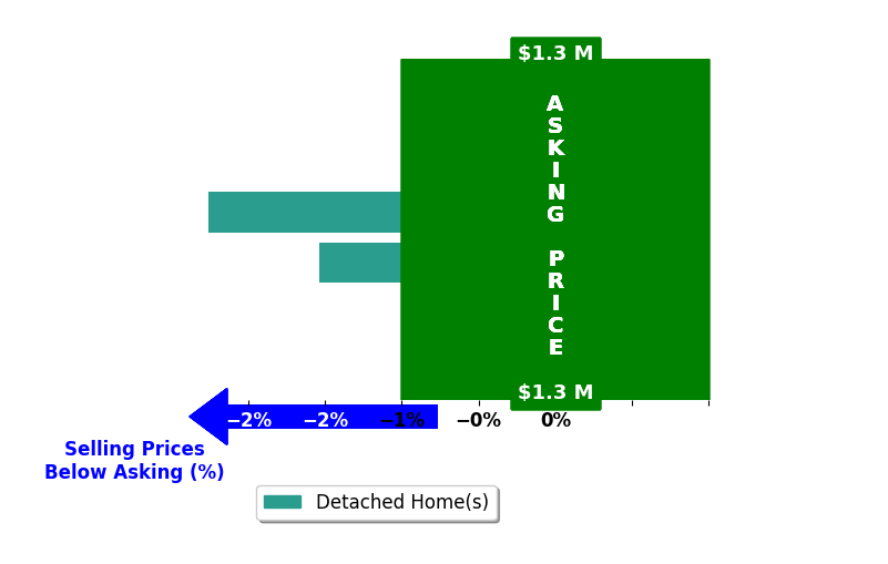 Bar chart comparing asking price vs selling price for Jacqueline Nance