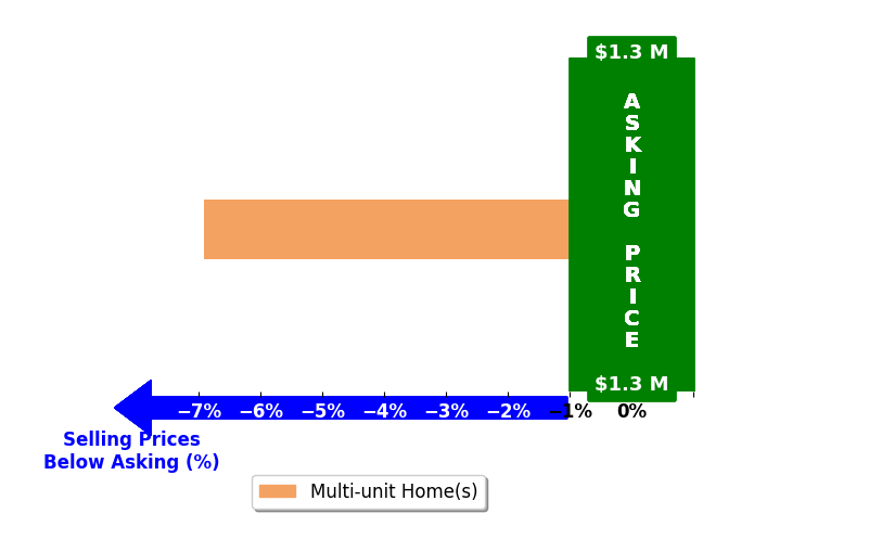 Bar chart comparing asking price vs selling price for Michele McGuire