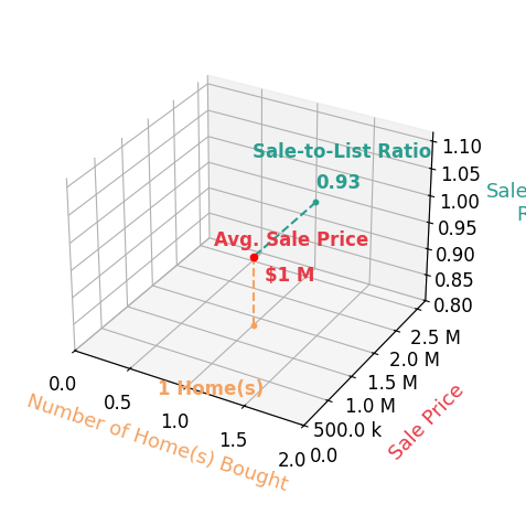 Chart showing sale-to-list price ratio for Michele McGuire