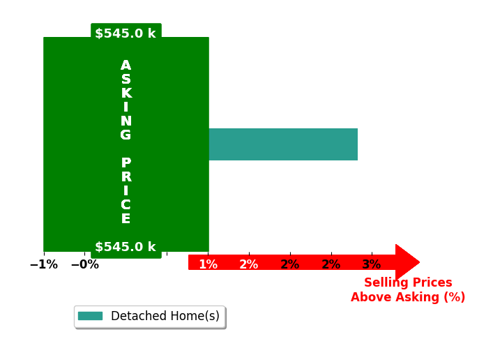 Bar chart comparing asking price vs selling price for Deborah Mason